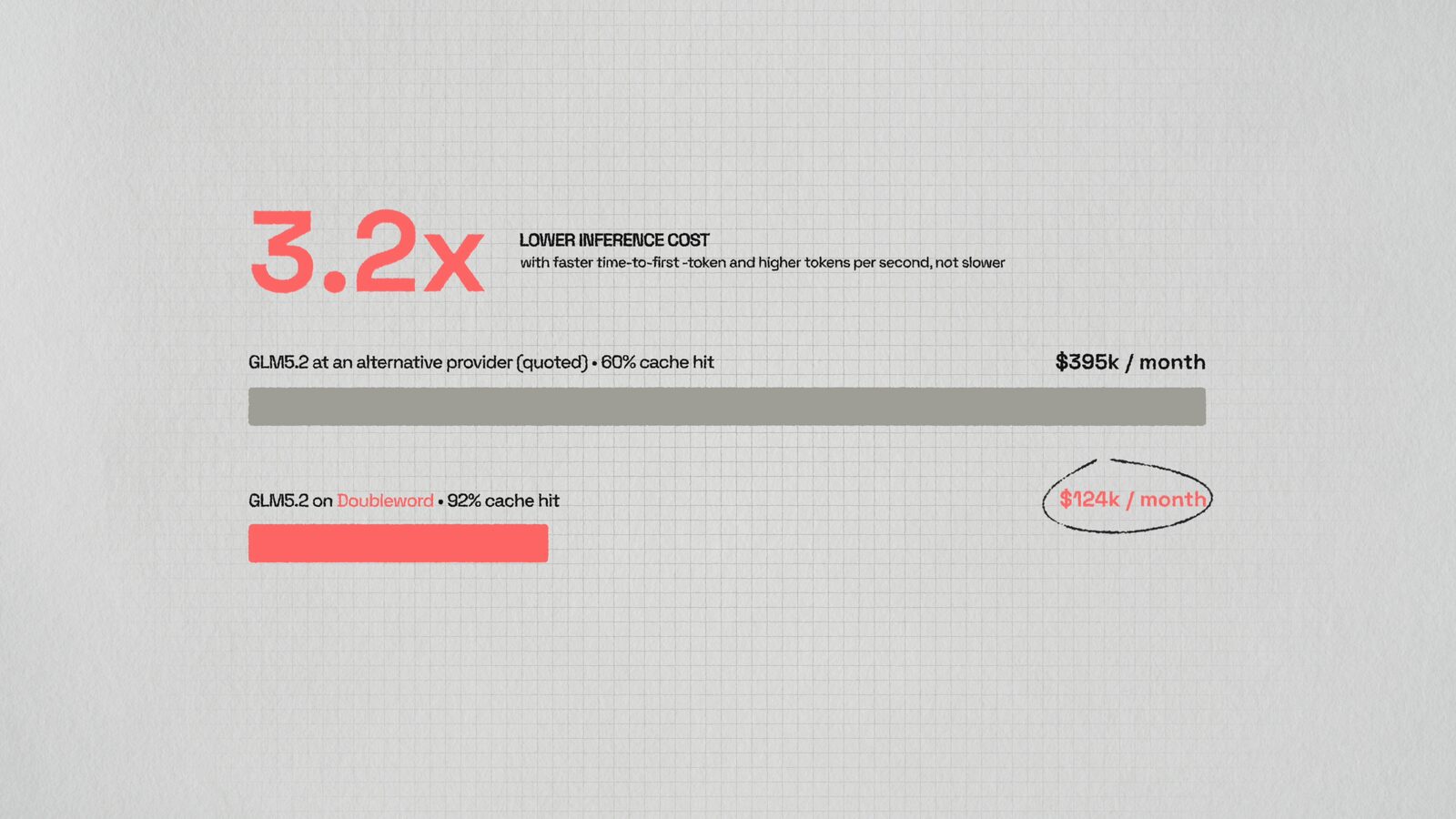 A chart headed 3.2x lower inference cost, comparing a monthly bill elsewhere with the same workload on Doubleword.